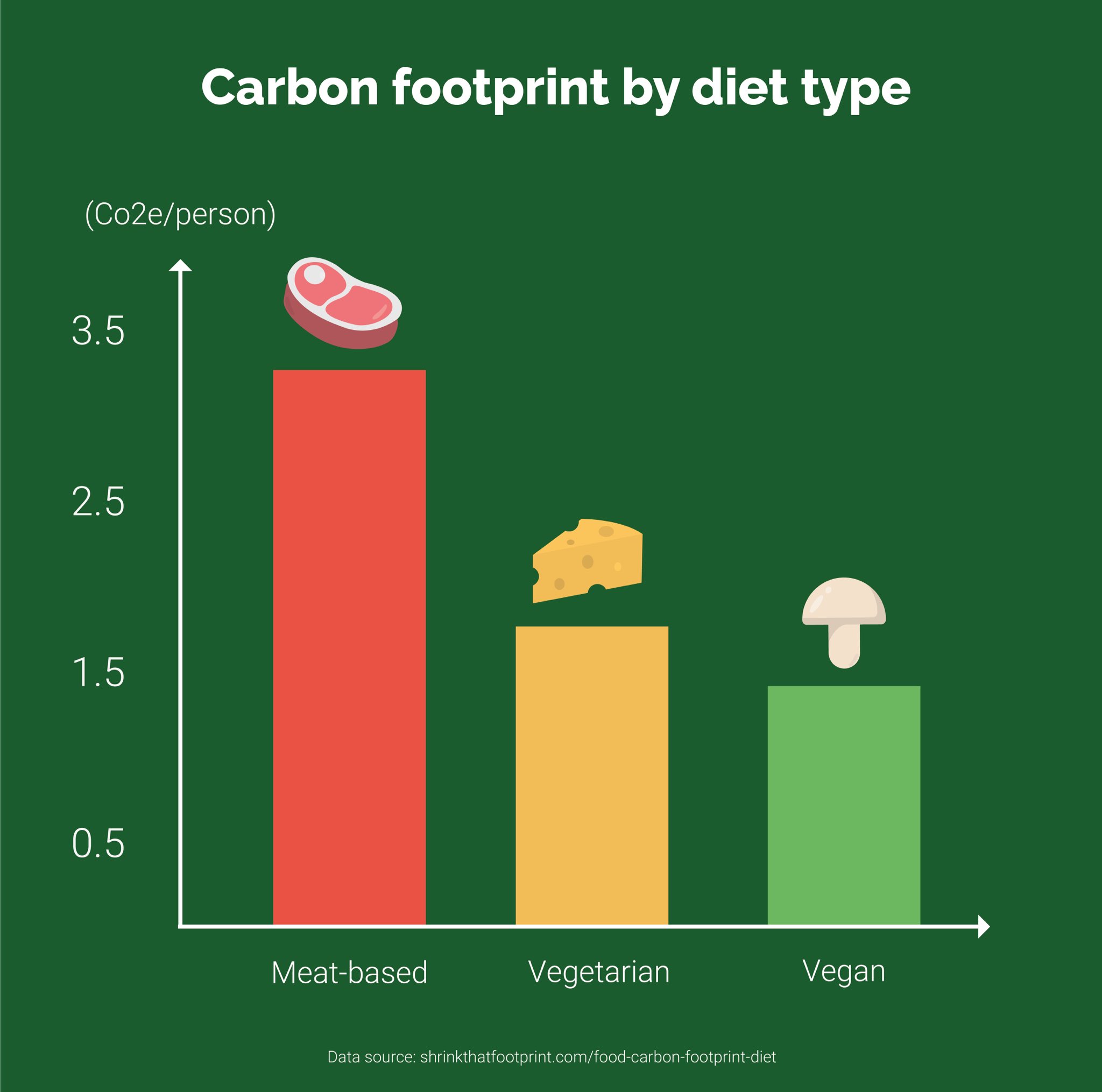 Curbing our Carbon Footprint - Vegan Action